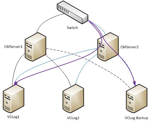 VCLog_CM_Server_Backup_Server